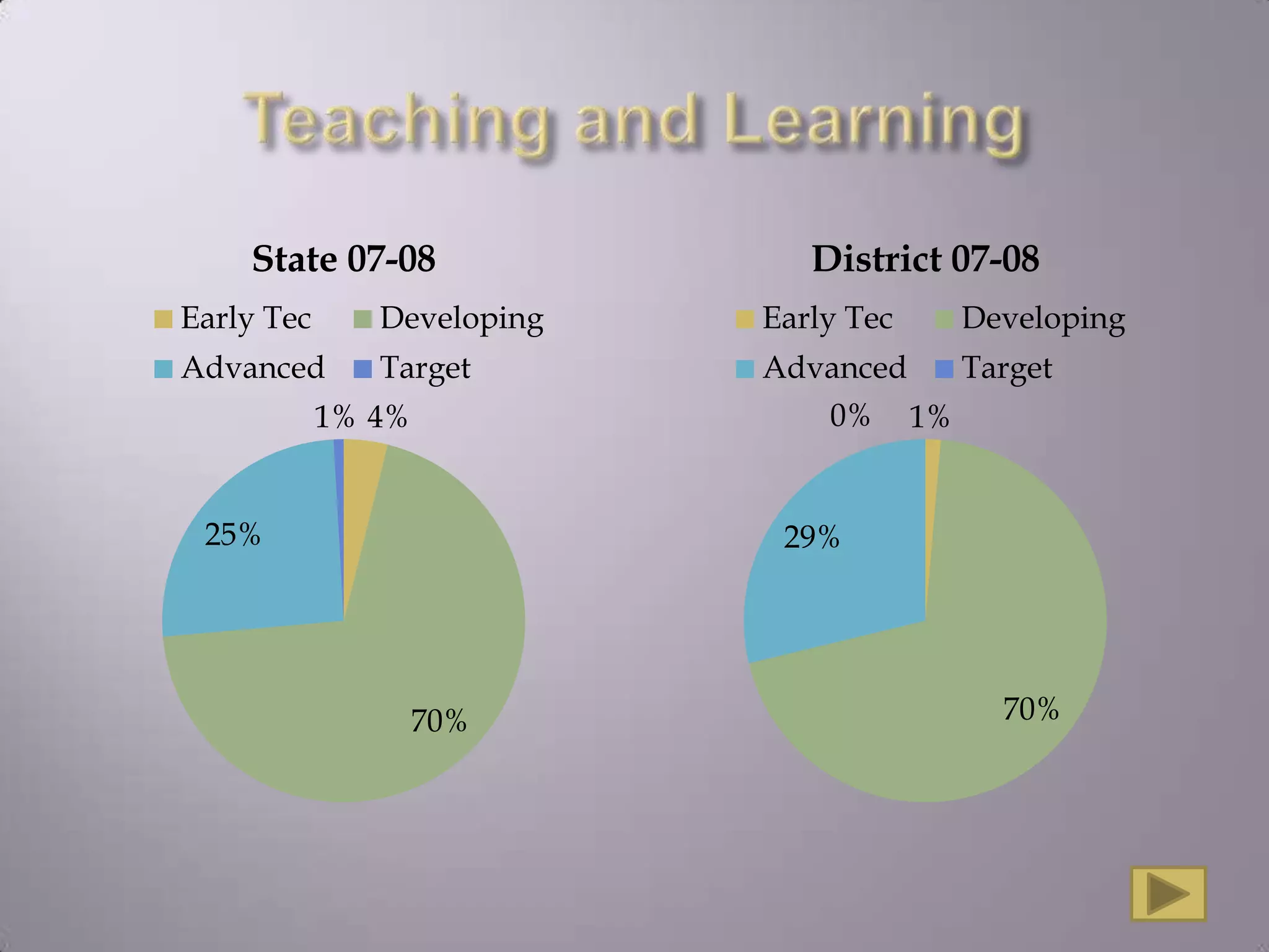 Educator preparation and Development