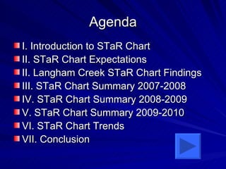 Agenda I. Introduction to STaR Chart II. STaR Chart Expectations II. Langham Creek STaR Chart Findings III. STaR Chart Summary 2007-2008 IV. STaR Chart Summary 2008-2009 V. STaR Chart Summary 2009-2010 VI. STaR Chart Trends VII. Conclusion 