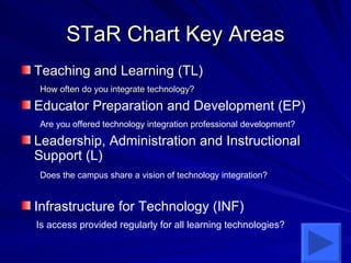STaR Chart Key Areas Teaching and Learning (TL) How often do you integrate technology? Educator Preparation and Development (EP) Are you offered technology integration professional development? Leadership, Administration and Instructional Support (L)  Does the campus share a vision of technology integration?   Infrastructure for Technology (INF)  Is access provided regularly for all learning technologies? 
