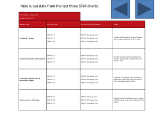 Here is our data from the last three STaR charts: