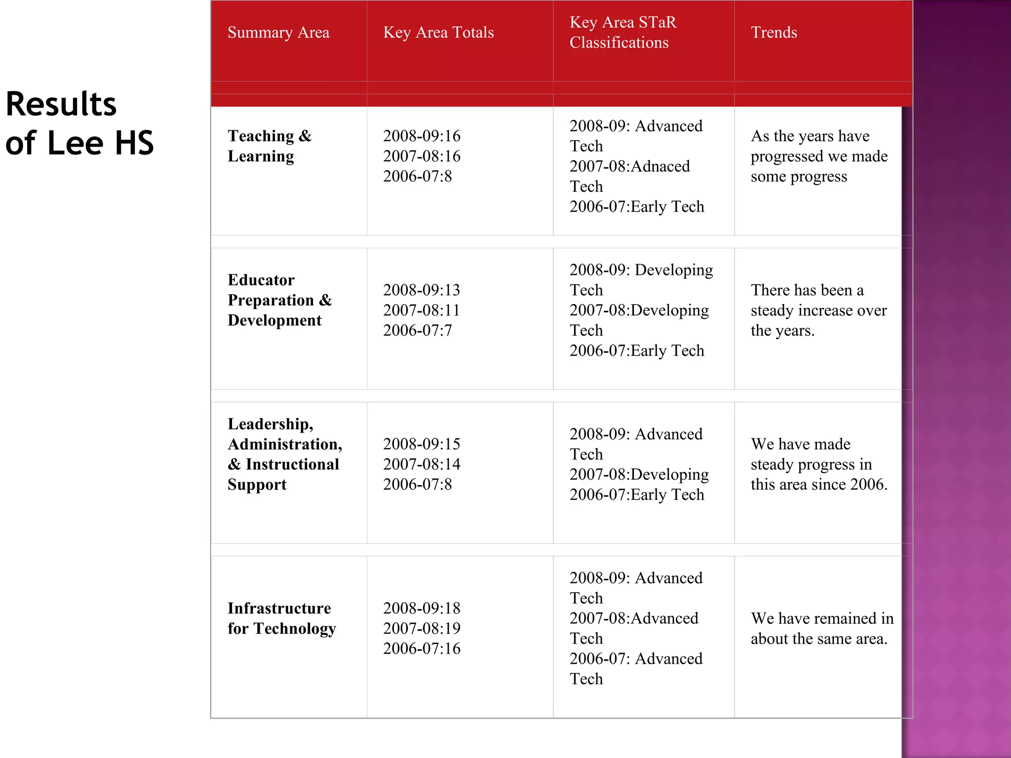 Results of Lee HS Summary Area  Key Area Totals Key Area STaR Classifications Trends Teaching & Learning   2008-09:16 2007-08:16 2006-07:8 2008-09: Advanced Tech 2007-08:Adnaced Tech 2006-07:Early Tech As the years have progressed we made some progress  Educator Preparation & Development   2008-09:13 2007-08:11 2006-07:7 2008-09: Developing Tech 2007-08:Developing Tech 2006-07:Early Tech There has been a steady increase over the years. Leadership, Administration, & Instructional Support   2008-09:15 2007-08:14 2006-07:8 2008-09: Advanced Tech 2007-08:Developing 2006-07:Early Tech We have made steady progress in this area since 2006. Infrastructure for Technology   2008-09:18 2007-08:19 2006-07:16 2008-09: Advanced Tech 2007-08:Advanced Tech 2006-07: Advanced Tech We have remained in about the same area. 