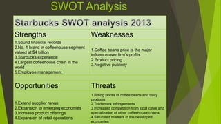 Strengths Weaknesses
1.Sound financial records
2.No. 1 brand in coffeehouse segment
valued at $4 billion
3.Starbucks experience
4.Largest coffeehouse chain in the
world
5.Employee management
1.Coffee beans price is the major
influence over firm’s profits
2.Product pricing
3.Negative publicity
Opportunities Threats
1.Extend supplier range
2.Expansion to emerging economies
3.Increase product offerings
4.Expansion of retail operations
1.Rising prices of coffee beans and dairy
products
2.Trademark infringements
3.Increased competition from local cafes and
specialization of other coffeehouse chains
4.Saturated markets in the developed
economies
SWOT Analysis
 