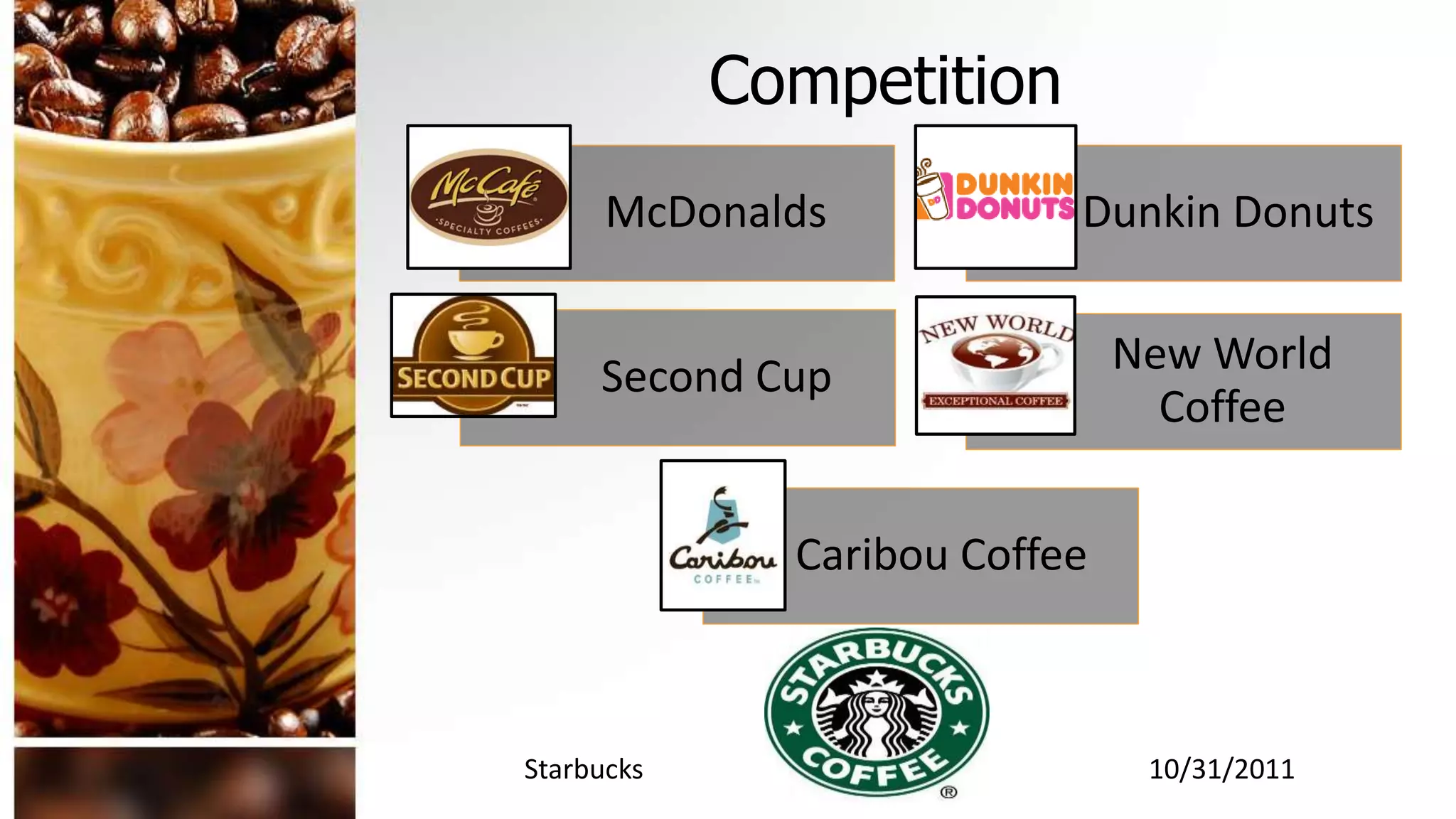 Competition
McDonalds Dunkin Donuts
Second Cup New World
Coffee
Caribou Coffee
Starbucks 10/31/2011
 