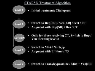 Level 2A
Level 2
Level 3
Level 4
Level 1
STAR*D Treatment Algorithm
• Initial treatment: Citalopram
• Switch to Bup[SR] / Ven[ER] / Sert / CT
• Augment with Bup[SR] / Bus / CT
• Only for those receiving CT, Switch to Bup /
Ven if exiting level 2
• Switch to Mirt / Nortryp
• Augment with Lithium / T3
• Switch to Tranylcypromine / Mirt + Ven[ER]
 