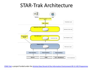 STAR-Trak Architecture STAR-Trak: a project funded under the Activity Data Strand of the Information Environment 09-11 JISC Programme 