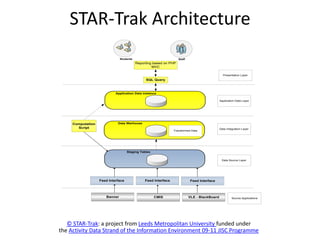 STAR-Trak Architecture © STAR-Trak: a project from Leeds Metropolitan University funded under the Activity Data Strand of the Information Environment 09-11 JISC Programme 