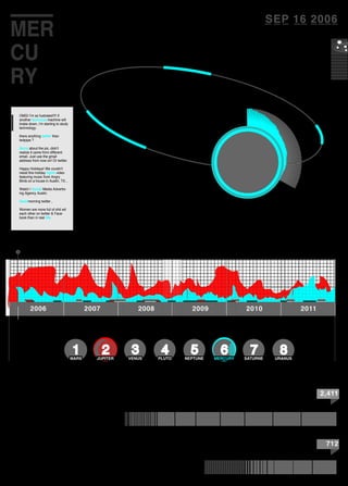 201120102009200820072006
MER
CU
RY
OMG! I’m so fustrated!!!! If
another technical machine will
brake down, i’m starting to study
technology.
there anything better than
twitpipe ?
Sorry about the pic, didn't
realize it came from different
email. Just use the gmail
address from now on! Or twitter.
Happy Holidays! We couldn't
resist this holiday lights video
featuring music from Angry
Birds on a house in Austin, TX...
Watch | Social Media Advertis-
ing Agency Austin.
Goodmorning twitter ,
Women are more full of shit wit
each other on twitter & Face-
book than in real life.
2,411
SEP 16 2006
712
Words During Retrograde
Words During the year
Click on a planet to compare
1MARS
2JUPITER
3VENUS
4PLUTO
5NEPTUNE
6MERCURY
7SATURNE
8URANUS
 