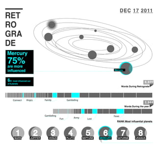 RET
RO
GRA
DE
8,920
DEC 17 2011
2,944
6th most inﬂuenced out
of 8 planets
75%are more
inﬂuenced
Mercury
Words During Retrograde
Words During the year
RANK:Most inﬂuential planets
1MARS
2JUPITER
3VENUS
4PLUTO
5NEPTUNE
6MERCURY
7SATURNE
8URANUS
Angry FamilyConnect Gambeling
Fever
LostArmyFun
Gambeling
Mercury
 