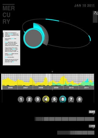 201120102009200820072006
MER
CU
RY
OMG! I’m so fustrated!!!! If
another technical machine will
brake down, i’m starting to study
technology.
there anything better than
twitpipe ?
Sorry about the pic, didn't
realize it came from different
email. Just use the gmail
address from now on! Or twitter.
Happy Holidays! We couldn't
resist this holiday lights video
featuring music from Angry
Birds on a house in Austin, TX...
Watch | Social Media Advertis-
ing Agency Austin.
Goodmorning twitter ,
Women are more full of shit wit
each other on twitter & Face-
book than in real life.
2,411
JAN 10 2011
712
Words During Retrograde
Words During the year
Click on a planet to compare
1MARS
2JUPITER
3VENUS
4PLUTO
5NEPTUNE
6MERCURY
7SATURNE
8URANUS
 