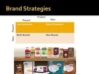 Line Extension Brand Extension
Multi-Brands New Brands
Present New
Product
PresentNew
 