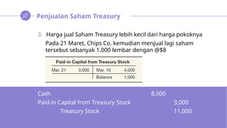 Penjualan Saham Treasury
3. Harga jual Saham Treasury lebih kecil dari harga pokoknya
Pada 21 Maret, Chips Co. kemudian menjual lagi saham
tersebut sebanyak 1.000 lembar dengan @$8
Cash 8,000
Paid-in Capital from Treasury Stock 3,000
Treasury Stock 11,000
 