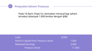 Penjualan Saham Treasury
Pada 10 April, Chips Co. kemudian menjual lagi saham
tersebut sebanyak 1.000 lembar dengan @$8.
Cash 8,000
Paid-in Capital from Treasury Stock 1,000
Retained Earnings 2,000
Treasury Stock 11,000
 