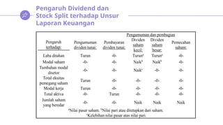 Pengaruh Dividend dan
Stock Split terhadap Unsur
Laporan Keuangan
Pengumuman dan pembagian
Pengaruh
terhadap:
Pengumuman
dividen tunai:
Pembayaran
dividen tunai:
Dividen
saham
kecil:
Dividen
saham
besar:
Pemecahan
saham:
Laba ditahan Turun -0- Turuna
Turuna
-0-
Modal saham -0- -0- Naikb
Naikb
-0-
Tambahan modal
disetor
-0- -0- Naikc
-0- -0-
Total ekuitas
pemegang saham
Turun -0- -0- -0- -0-
Modal kerja Turun -0- -0- -0- -0-
Total aktiva -0- Turun -0- -0- -0-
Jumlah saham
yang beredar
-0- -0- Naik Naik Naik
a
Nilai pasar saham. b
Nilai pari atau ditetapkan dari saham.
c
Kelebihan nilai pasar atas nilai pari.
 