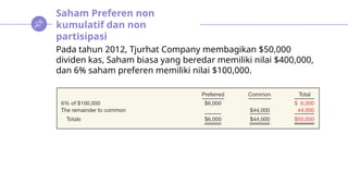 Saham Preferen non
kumulatif dan non
partisipasi
Pada tahun 2012, Tjurhat Company membagikan $50,000
dividen kas, Saham biasa yang beredar memiliki nilai $400,000,
dan 6% saham preferen memiliki nilai $100,000.
 