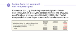Saham Preferen kumulatif
dan non partisipasi
Pada tahun 2012, Tjurhat Company membagikan $50,000
dividen kas, Saham biasa yang beredar memiliki nilai $400,000,
dan 6% saham preferen memiliki nilai $100,000. Dan Tjurhat
Company belum membayar saham preferen selama dua tahun.
 