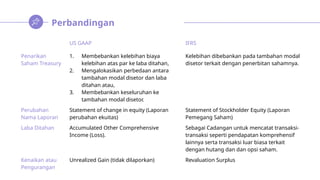 Perbandingan
US GAAP IFRS
Penarikan
Saham Treasury
1. Membebankan kelebihan biaya
kelebihan atas par ke laba ditahan,
2. Mengalokasikan perbedaan antara
tambahan modal disetor dan laba
ditahan atau,
3. Membebankan keseluruhan ke
tambahan modal disetor.
Kelebihan dibebankan pada tambahan modal
disetor terkait dengan penerbitan sahamnya.
Perubahan
Nama Laporan
Statement of change in equity (Laporan
perubahan ekuitas)
Statement of Stockholder Equity (Laporan
Pemegang Saham)
Laba Ditahan Accumulated Other Comprehensive
Income (Loss).
Sebagai Cadangan untuk mencatat transaksi-
transaksi seperti pendapatan komprehensif
lainnya serta transaksi luar biasa terkait
dengan hutang dan dan opsi saham.
Kenaikan atau
Pengurangan
Unrealized Gain (tidak dilaporkan) Revaluation Surplus
 