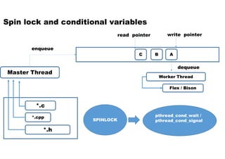 Master Thread
Worker Thread
Flex / Bison
A
enqueue
write pointer
*.c
*.cpp
*.h
BC
Spin lock and conditional variables
dequeue
read pointer
SPINLOCK
pthread_cond_wait /
pthread_cond_signal
 