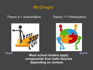 McGregor Theory X = Authoritative Theory Y = Participative Most school leaders apply components from both theories depending on context.     Source Source 
