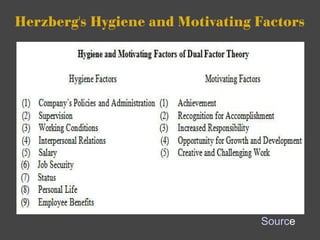 Herzberg's Hygiene and Motivating Factors Sourc e 