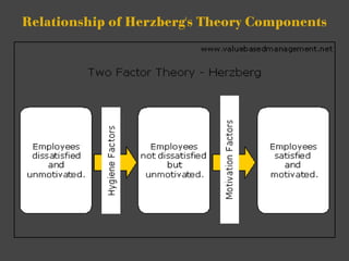 Relationship of Herzberg's Theory Components 