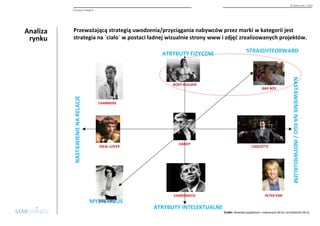 Analiza 
rynku 
© Starbrands / 2013 
Percepcja kategorii 
Przeważającą strategią uwodzenia/przyciągania nabywców przez marki w kategorii jest 
strategia na `ciało` w postaci ładnej wizualnie strony www i zdjęć zrealizowanych projektów. 
Żródło:Wywiady pogłębione z nabywcami (N=6) i architektami (N=2) 
ATRYBUTY FIZYCZNE 
ATRYBUTY INTELEKTUALNE 
NASTAWIENIE NA RELACJE 
NASTAWIENIE NA EGO / INDYWID UALIZM 
CHARISMATIC 
CHARMERS 
DON JUAN 
BAD BOY 
DANDY 
IDEAL LOVER COQUETTE 
MYSTERIOUS 
STRAIGHTFORWARD 
PETER PAN 
BODY BUILDER 
 