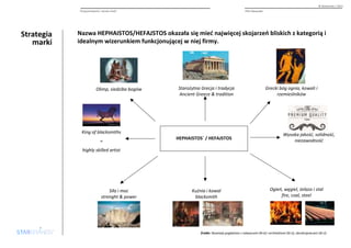 Strategia 
marki 
© Starbrands / 2013 
Pozycjonowanie i nazwa marki 
Nazwa HEPHAISTOS/HEFAJSTOS okazała się mieć najwięcej skojarzeń bliskich z kategorią i 
idealnym wizerunkiem funkcjonującej w niej firmy. 
Starożytna Grecja i tradycja 
Ancient Greece & tradition 
HEPHAISTOS` / HEFAJSTOS 
PHU Alexander 
Grecki bóg ognia, kowali i 
rzemieślników 
Wysoka jakość, solidność, 
niezawodność 
Ogień, węgiel, żelazo i stal 
fire, coal, steel 
Olimp, siedziba bogów 
Siła i moc 
strenght & power 
Kuźnia i kowal 
blacksmith 
King of blacksmiths 
= 
highly skilled artist 
Żródło:Wywiady pogłębione z nabywcami (N=6) i architektami (N=2), obcokrajowcami (N=2) 
 