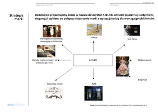 Strategia 
marki 
© Starbrands / 2013 
Pozycjonowanie i nazwa marki 
Dodatkowo proponujemy dodać w nazwie deskryptor ATELIER. ATELIER kojarzy się z artyzmem, 
elegancją i szykiem, co polepszy skojarzenie marki z wyższą jakością dla wymagających klientów. 
Francja 
ATELIER 
PHU Alexander 
Ekskluzywność 
Butik 
Wyroby `szyte na miarę` od 
artystów igły i nitki 
Najwyższa jakość 
Szyk / Chic 
Elegancja 
Dla bogatszych i bardziej 
wymagających klientów 
Żródło:Wywiady pogłębione z nabywcami (N=6) i architektami (N=2), obcokrajowcami (N=2) 
 