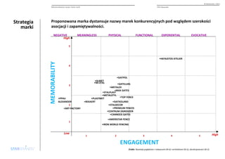Strategia 
marki 
© Starbrands / 2013 
Rekomendowana nazwa i hasło marki PHU Alexander 
Proponowana marka dystansuje nazwy marek konkurencyjnych pod względem szerokości 
asocjacji i zapamiętywalności. 
NEGATIVE PHYSICAL 
•SIATPOL 
•GATELUKS 
•METALEX 
•MAX GATES 
•METALSTYL 
•PLASTMET •TOP FENCE 
•SIATKOLAND 
•STALDECOR 
•PREMIUM FENCES 
•CENTRUM OGRODZEŃ 
•CANNOCK GATES 
•AMERISTAR FENCE 
ENGAGEMENT 
MEMORABILITY 
High 
MEANINGLESS FUNCTIONAL EXPERIENTIAL EVOCATIVE 
5 
4 
3 
2 
1 
•ALMET 
•MI-STAL 
•STALPLAST 
•BEKAERT 
Low High 
1 2 3 4 5 
•ART-FACTORY 
•IRON WORLD FENCING 
•PPHU 
ALEXANDER 
•HEFAJSTOS ATELIER 
Żródło:Wywiady pogłębione z nabywcami (N=6) i architektami (N=2), obcokrajowcami (N=2) 
 