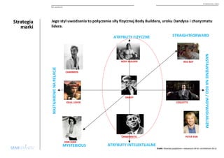 Strategia 
marki 
© Starbrands / 2013 
Styl uwodzenia 
Jego styl uwodzenia to połączenie siły fizycznej Body Buildera, uroku Dandysa i charyzmatu 
lidera. 
Żródło:Wywiady pogłębione z nabywcami (N=6) i architektami (N=2) 
ATRYBUTY FIZYCZNE 
ATRYBUTY INTELEKTUALNE 
NASTAWIENIE NA RELACJE 
NASTAWIENIE NA EGO / INDYWID UALIZM 
CHARISMATIC 
CHARMERS 
DON JUAN 
BAD BOY 
DANDY 
IDEAL LOVER COQUETTE 
MYSTERIOUS 
STRAIGHTFORWARD 
PETER PAN 
BODY BUILDER 
 