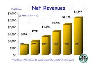 (In Millions)         Net Revenues
                                                                        $2,649
$3,000
            (5 Year CAGR=31%)
                                                           $2,178
$2,500
                                                $1,687

$2,000                              $1,309
                        $975
$1,500        $698


$1,000
             1996       1997        1998        1999*         2000          2001

 $500

    $0
  *Fiscal Year 1999 includes 53 weeks versus 52 weeks for all other years
 