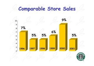 Comparable Store Sales

10                                9%
9

8     7%
7                          6%
6            5%     5%                   5%
5

4

3
     1996   1997   1998   1999   2000   2001
2
 