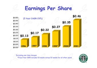 Earnings Per Share
$0.50
                                                                              $0.46
            (5 Year CAGR=29%)
$0.45
$0.40
                                                              $0.35
$0.35                                            $0.27
$0.30                             $0.22
$0.25
                     $0.17
$0.20   $0.13
$0.15
$0.10
$0.05
         1996         1997          1998         1999*          2000          2001
$0.00



   Excluding one-time charges
    *Fiscal Year 1999 includes 53 weeks versus 52 weeks for all other years
 