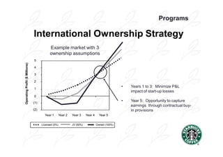 Programs

                                International Ownership Strategy
                                            Example market with 3
                                            ownership assumptions
                                5
Operating Profit ($ Millions)




                                4

                                3

                                2
                                                                                                  •   Years 1 to 3: Minimize P&L
                                1
                                                                                                      impact of start-up losses
                                0

                                (1)
                                                                                                  •   Year 5: Opportunity to capture
                                                                                                      earnings through contractual buy-
                                (2)                                                                   in provisions
                                        Year 1        Year 2   Year 3     Year 4     Year 5

                                      Licensed (0%)            JV (50%)            Owned (100%)
 