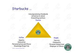 Starbucks …
                                    •Uncompromising Standards
                                        •Attention to detail
                                       •Everything matters
                                              Passion




                 Coffee                                               People
         •Quality                                                      •Service
       •Innovation                                                   •Community
•Personalization and Choice                                     •Personal Connections
  •Knowledge/Expertise                                           •Employer of Choice
Source: Starbucks Internal Audit.
 