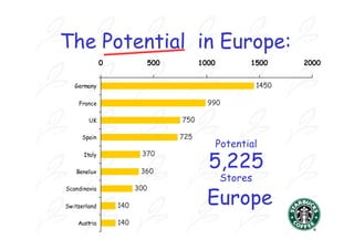 The Potential in Europe:
              0               500         1000          1500     2000


   Germany                                                1450

    France                                  990

        UK                          750

     Spain                          725
                                                 Potential
                         370
                                            5,225
      Italy

   Benelux               360
                                                 Stores
Scandinavia             300

Switzerland       140
                                            Europe
    Austria       140
 