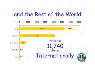 …and the Rest of the World:
                0          1000   2000      3000    4000     5000   6000   7000



      Europe                             5225                       1425



 Asia Pacific                     4120



                     745
                                                   Potential
Latin America




                    110
                                                11,
                                                11,740
 Middle East
                                                    Stores

      Africa        115            Internationally
 