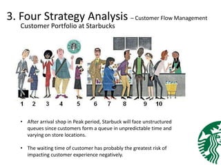 3. Four Strategy Analysis – Customer Flow Management
Customer Portfolio at Starbucks
• After arrival shop in Peak period, Starbuck will face unstructured
queues since customers form a queue in unpredictable time and
varying on store locations.
• The waiting time of customer has probably the greatest risk of
impacting customer experience negatively.
 