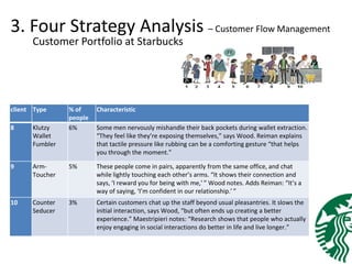 3. Four Strategy Analysis – Customer Flow Management
Customer Portfolio at Starbucks
client Type % of
people
Characteristic
8 Klutzy
Wallet
Fumbler
6% Some men nervously mishandle their back pockets during wallet extraction.
“They feel like they’re exposing themselves,” says Wood. Reiman explains
that tactile pressure like rubbing can be a comforting gesture “that helps
you through the moment.”
9 Arm-
Toucher
5% These people come in pairs, apparently from the same office, and chat
while lightly touching each other’s arms. “It shows their connection and
says, ‘I reward you for being with me,’ ” Wood notes. Adds Reiman: “It’s a
way of saying, ‘I’m confident in our relationship.’ ”
10 Counter
Seducer
3% Certain customers chat up the staff beyond usual pleasantries. It slows the
initial interaction, says Wood, “but often ends up creating a better
experience.” Maestripieri notes: “Research shows that people who actually
enjoy engaging in social interactions do better in life and live longer.”
 