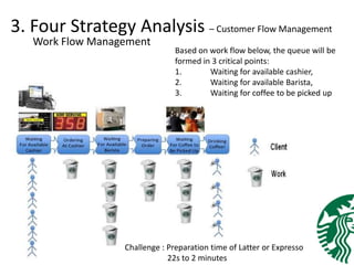 3. Four Strategy Analysis – Customer Flow Management
Work Flow Management
Based on work flow below, the queue will be
formed in 3 critical points:
1. Waiting for available cashier,
2. Waiting for available Barista,
3. Waiting for coffee to be picked up
Challenge : Preparation time of Latter or Expresso
22s to 2 minutes
 