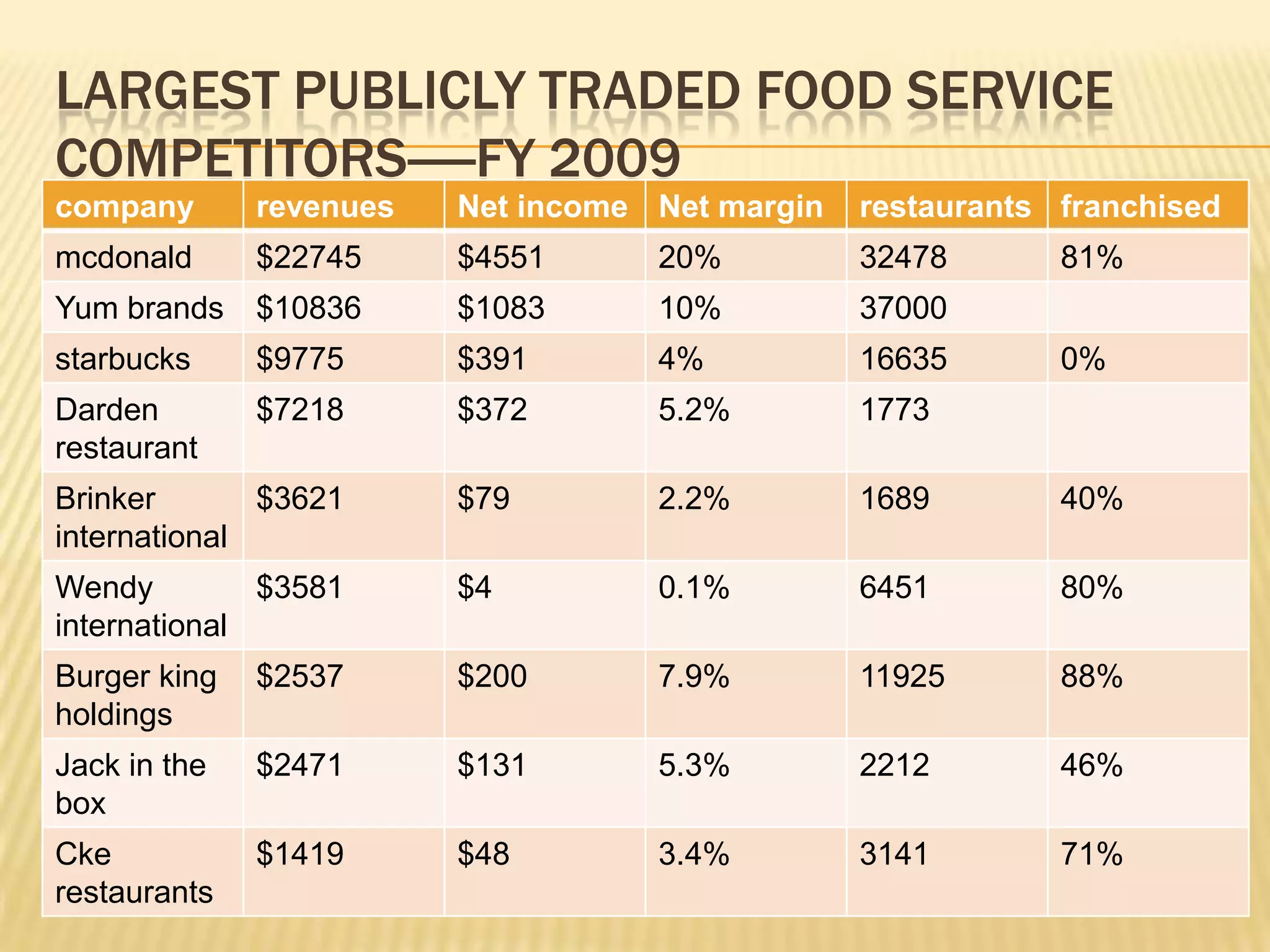 largest publicly traded food service competitors-----fy 2009