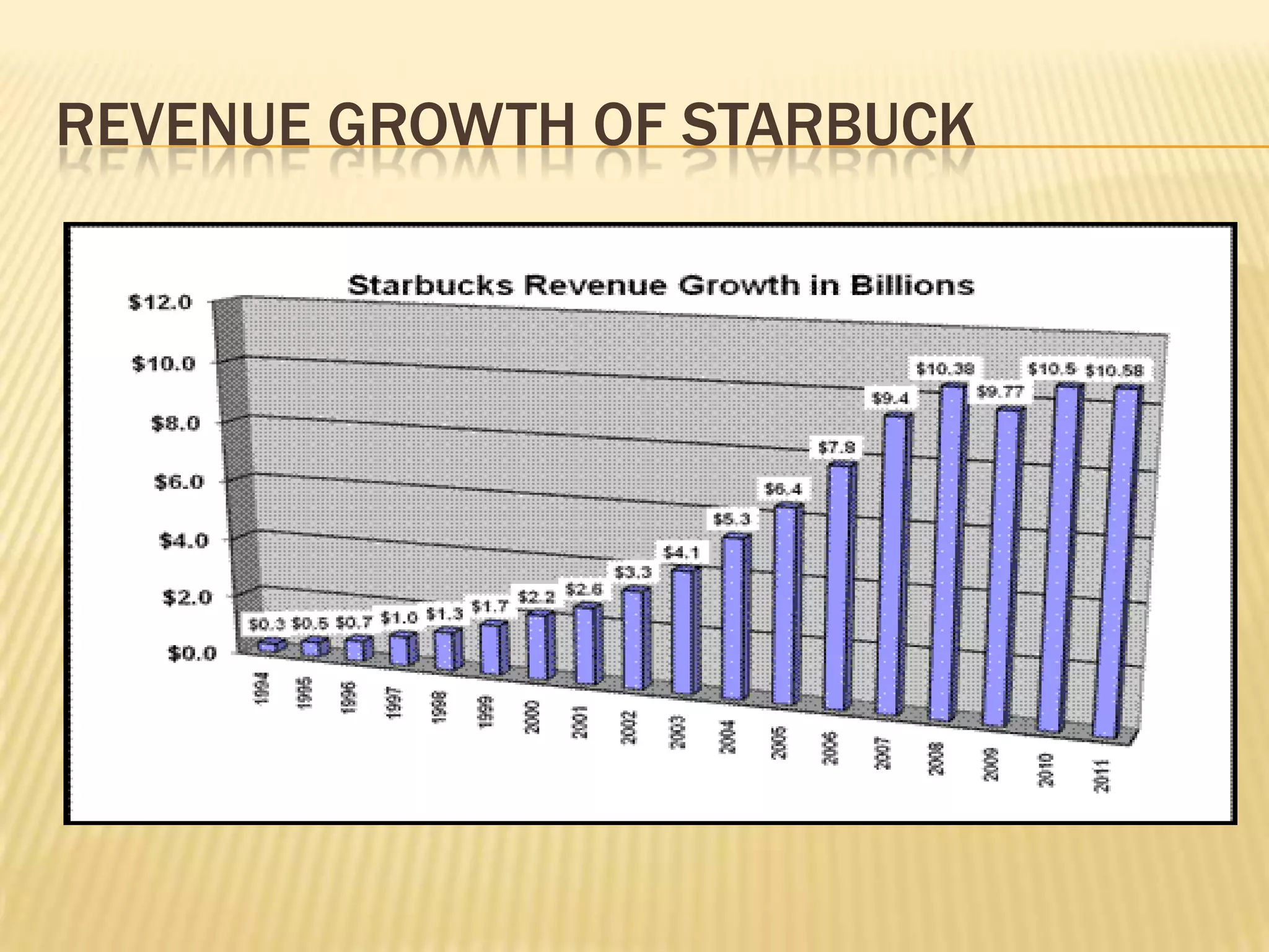 REVENUE GROWTH OF STARBUCK