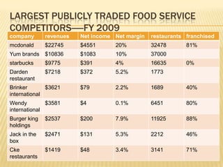 largest publicly traded food service competitors-----fy 2009