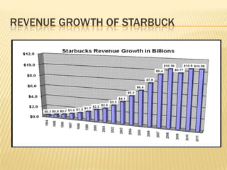 REVENUE GROWTH OF STARBUCK