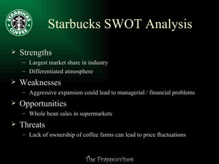 Starbucks SWOT Analysis Strengths Largest market share in industry Differentiated atmosphere Weaknesses Aggressive expansion could lead to managerial / financial problems Opportunities Whole bean sales in supermarkets Threats Lack of ownership of coffee farms can lead to price fluctuations 