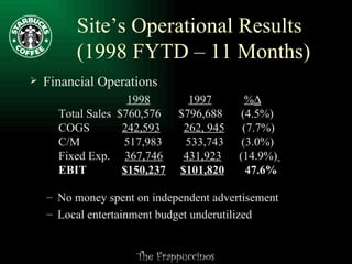 Site’s Operational Results (1998 FYTD – 11 Months) Financial Operations 1998   1997   %    Total Sales  $760,576  $796,688  (4.5%)  COGS  242,593   262, 945   (7.7%) C/M  517,983  533,743  (3.0%) Fixed Exp.  367,746   431,923   (14.9%)   EBIT  $150,237   $101,820   47.6% No money spent on independent advertisement Local entertainment budget underutilized 