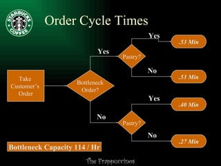 Order Cycle Times Bottleneck Capacity 114 / Hr Take  Customer’s  Order Bottleneck Order? Pastry? .53 Min .53 Min Yes Yes No Pastry? .40 Min .27 Min Yes No No 