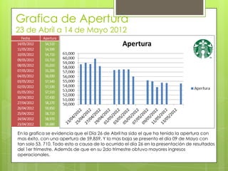 Grafica de Apertura
23 de Abril a 14 de Mayo 2012
  Fecha      Apertura
14/05/2012    54,510
11/05/2012    54,590
10/05/2012    54,710
09/05/2012    53,710
08/05/2012    55,010
07/05/2012    55,200
04/05/2012    56,030
03/05/2012    57,540
02/05/2012    57,530
01/05/2012    57,510
30/04/2012    57,430
27/04/2012    58,270
26/04/2012    59,850
25/04/2012    58,710
24/04/2012    58,970
23/04/2012    58,680

En la grafica se evidencia que el Día 26 de Abril ha sido el que ha tenido la apertura con
mas éxito, con una apertura de 59,859. Y la mas baja se presento el día 09 de Mayo con
tan solo 53, 710. Todo esto a causa de lo ocurrido el día 26 en la presentación de resultados
del 1er trimestre. Además de que en su 2do trimestre obtuvo mayores ingresos
operacionales.
 