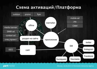Схема активаций/Платформа
ofﬂine
wannafan
приложение
раздел на сайте
сайт
SM
foursquare Vkontakte
Facebook
Instagram
twitter
mobile ad
PR
СМИ
media banner
SMM ad
context ad
спец.проект
SEO
outdoor promo ﬂyer
 