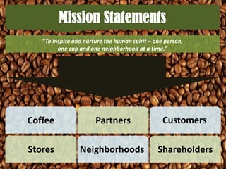 Mission Statements
“To inspire and nurture the human spirit – one person,
one cup and one neighborhood at a time.”

Coffee

Partners

Customers

Stores

Neighborhoods

Shareholders
13

 