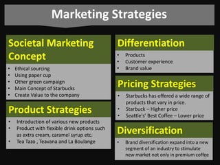 Marketing Strategies
Societal Marketing
Concept
•
•
•
•
•

Ethical sourcing
Using paper cup
Other green campaign
Main Concept of Starbucks
Create Value to the company

Product Strategies
•
•
•

Introduction of various new products
Product with flexible drink options such
as extra cream, caramel syrup etc.
Tea Tazo , Teavana and La Boulange

Differentiation
•
•
•

Products
Customer experience
Brand value

Pricing Strategies
•
•
•

Starbucks has offered a wide range of
products that vary in price.
Starbuck – Higher price
Seattle's’ Best Coffee – Lower price

Diversification
•

Brand diversification expand into a new
segment of an industry to stimulate
new market not only in premium coffee
26

 